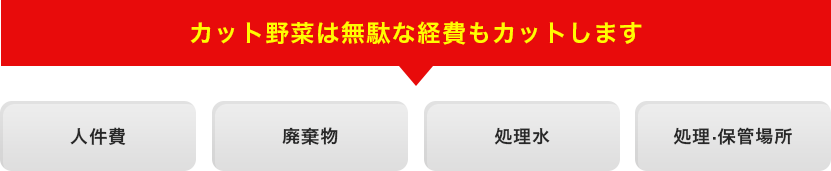 カット野菜は無駄な経費もカットします